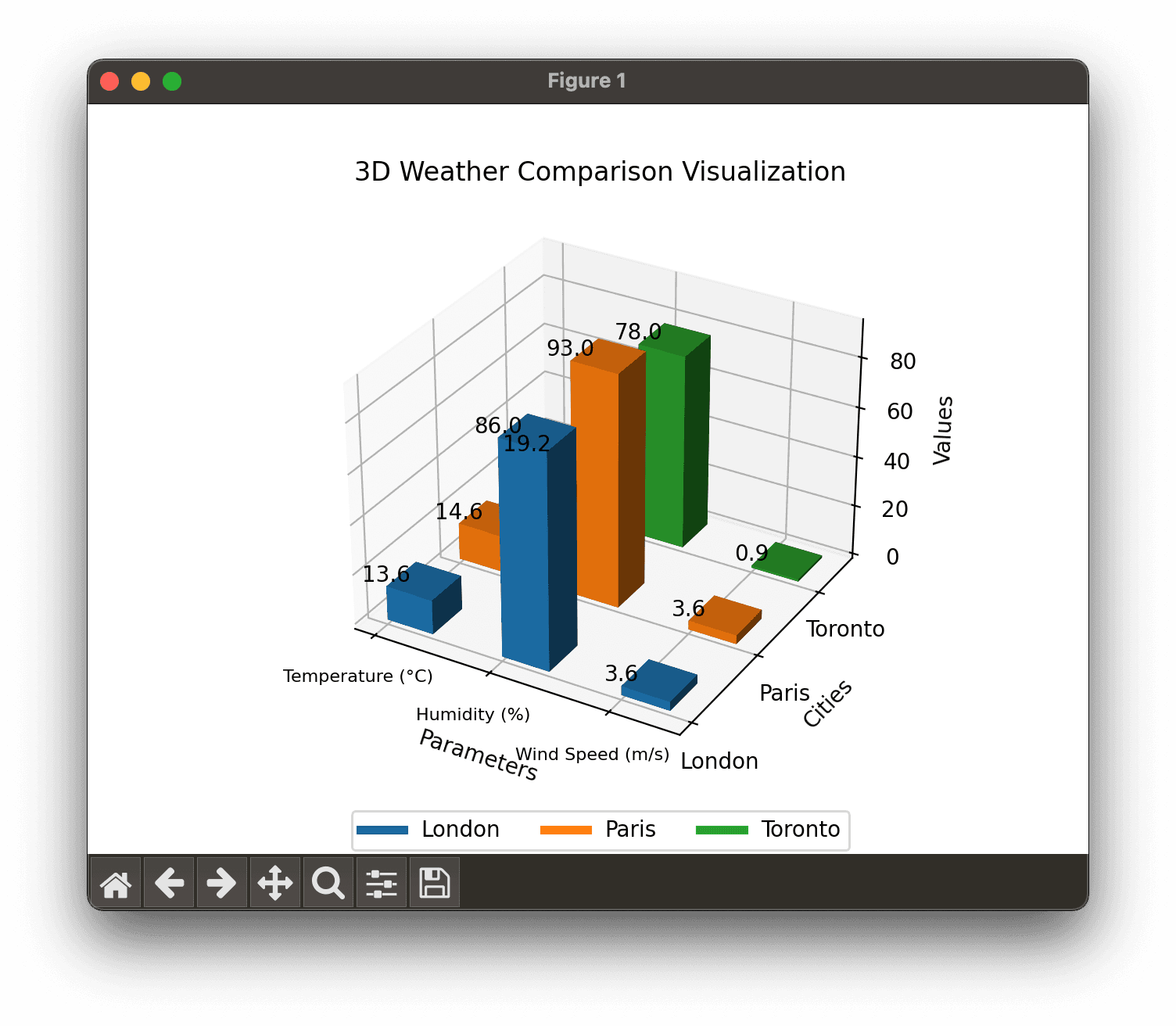 3D City Weather Comparison and Visualization