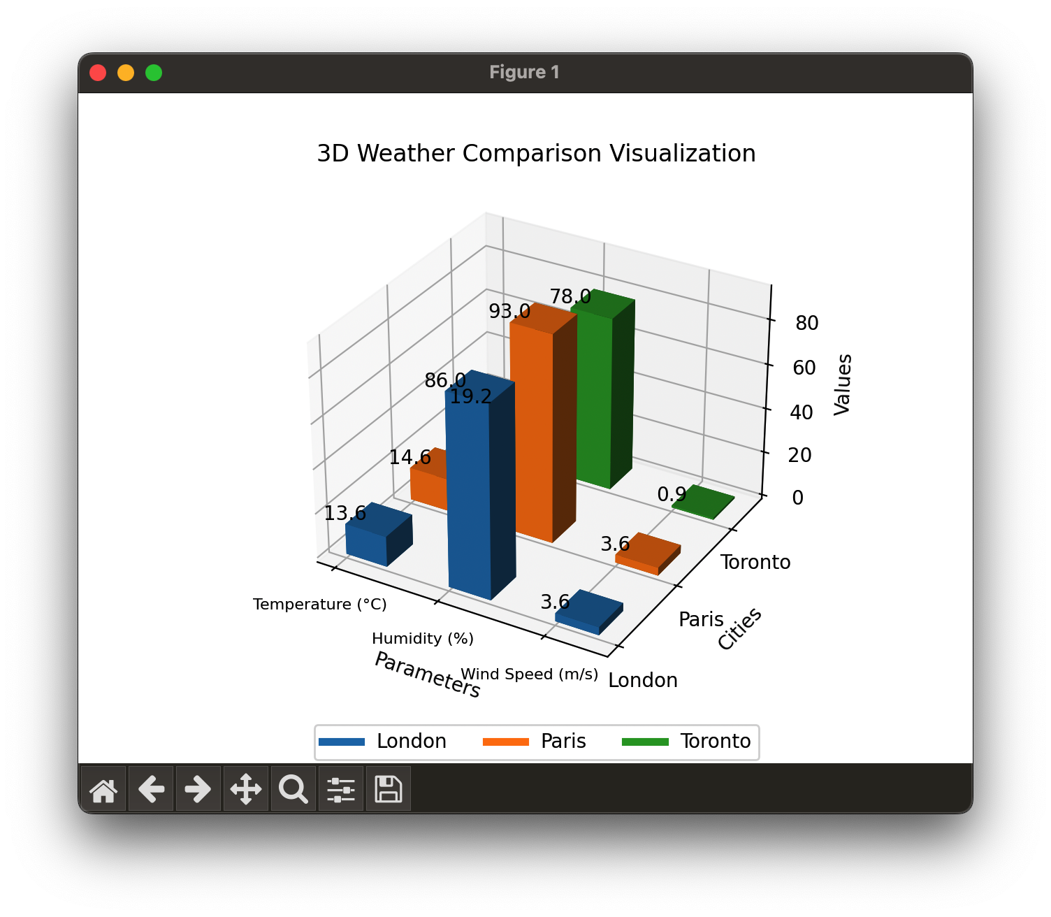 3D City Weather Comparison and Visualization