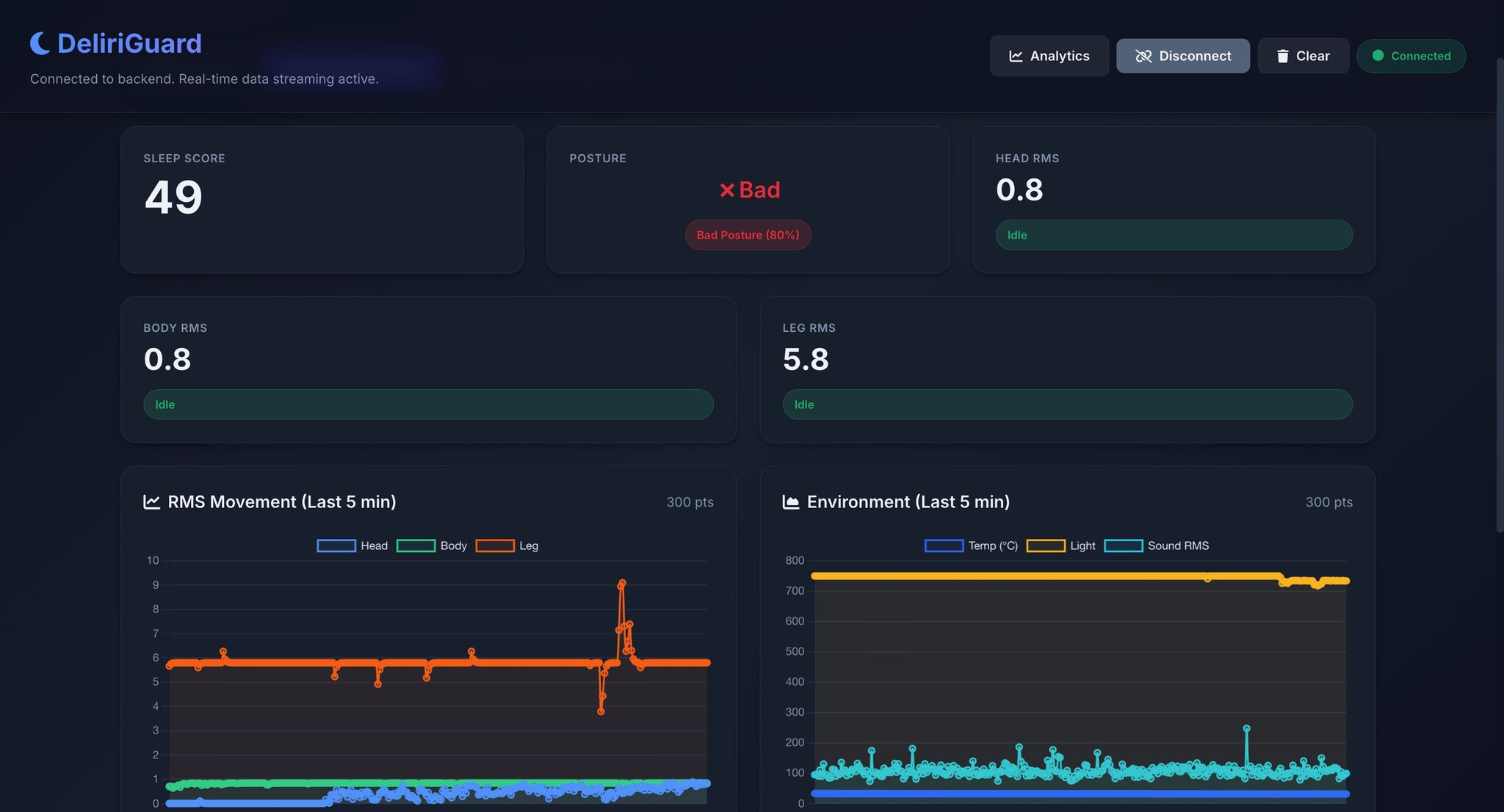 DeliriGuard Dashboard - Real-time Metrics